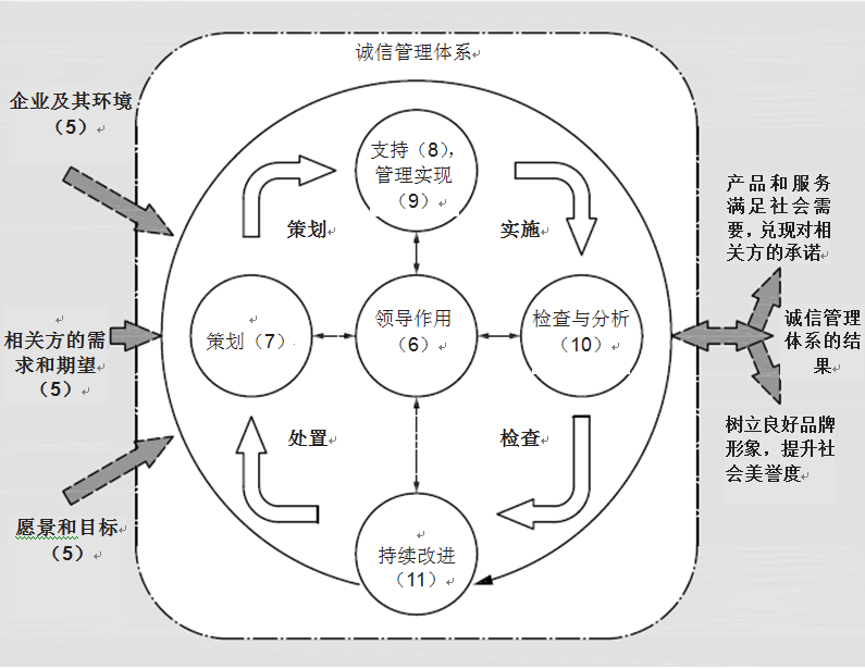 國家標準GB/T 31950《企業誠信管理體系 要求》修訂要點